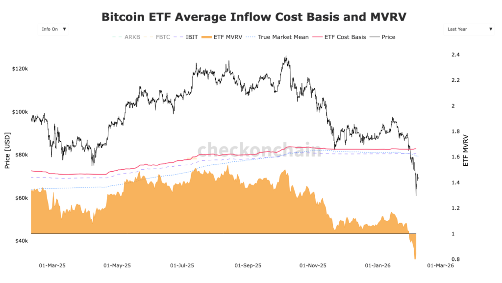 کف واقعی بیت‌کوین کجاست؟