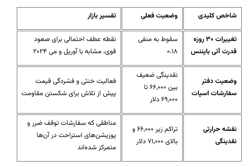 آیا سد ۷۰ هزار دلاری بیتکوین میشکند؟