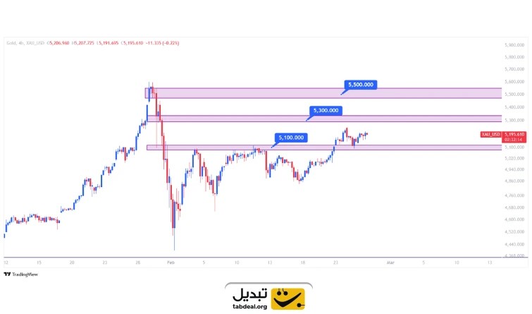 تحلیل روند قیمت انس جهانی