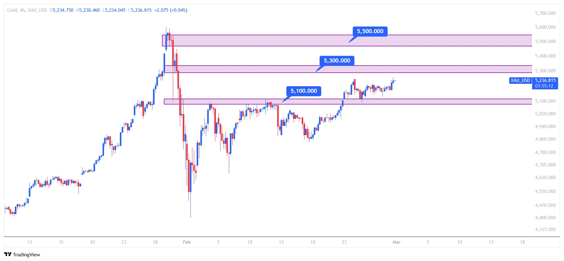 تحلیل فاندامنتال طلا امروز