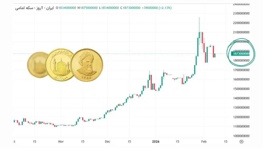 قیمت طلا و سکه امروز یکشنبه ۱۹ بهمن ۱۴۰۴ / بازگشت نفس‌گیر قیمت‌ها