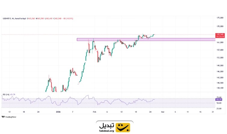 تحلیل تکنیکال دلار امروز