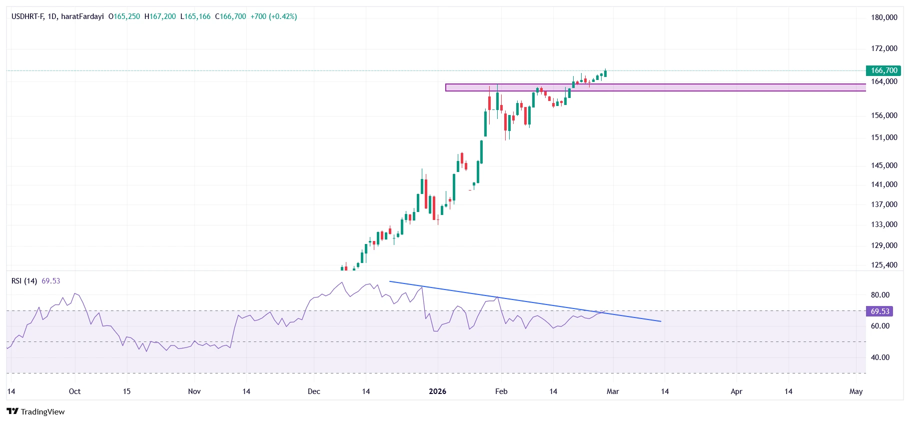 تحلیل تکنیکال دلار امروز