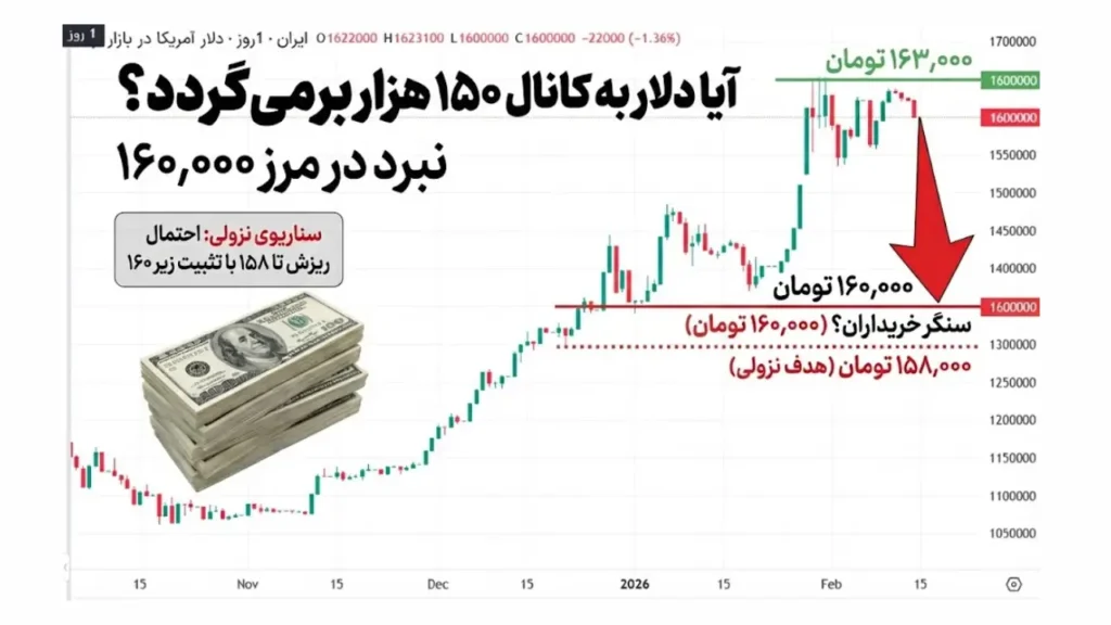 آیا دلار به کانال ۱۵۰ هزار تومان برمی‌گردد؟