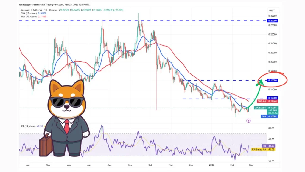 بازگشت سبز بازار؛ پیش‌بینی قیمت دوج‌کوین، کاردانو و چین‌لینک در روزهای آینده