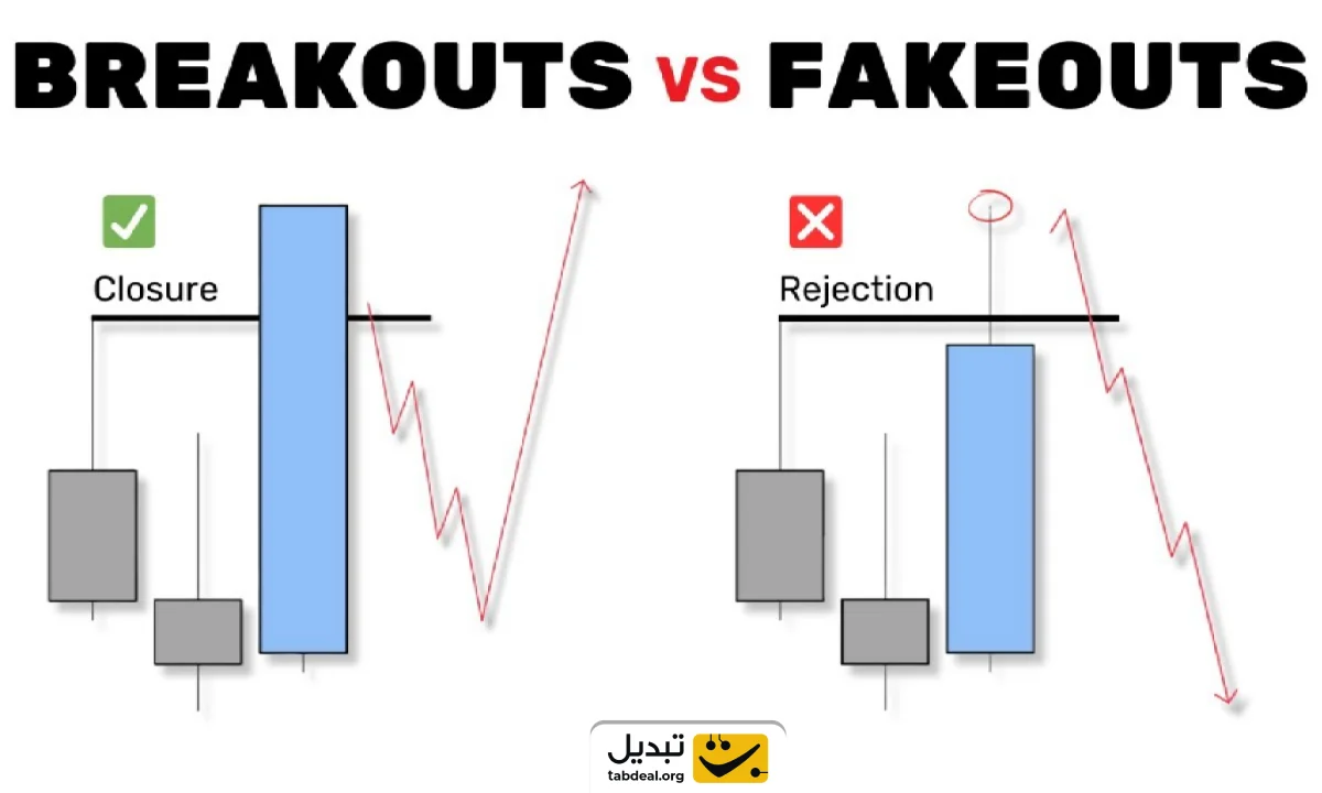فیکاوت (Fakeout) چیست و چرا تریدرها را به تله میاندازد؟