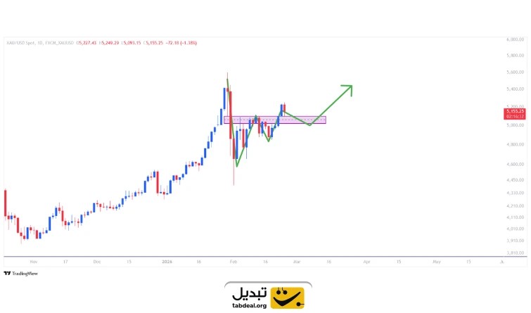 تحلیل روند قیمت انس جهانی