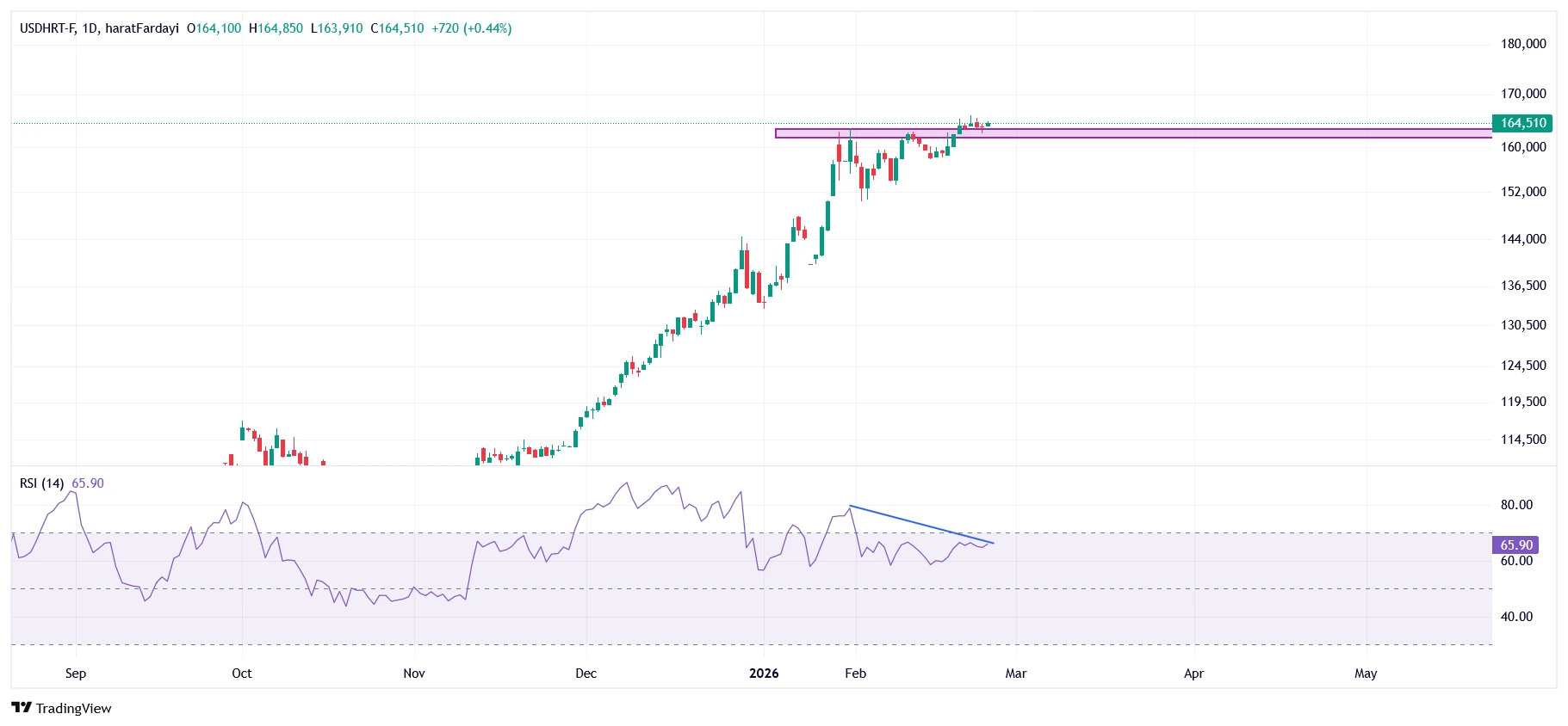 تحلیل تکنیکال دلار امروز