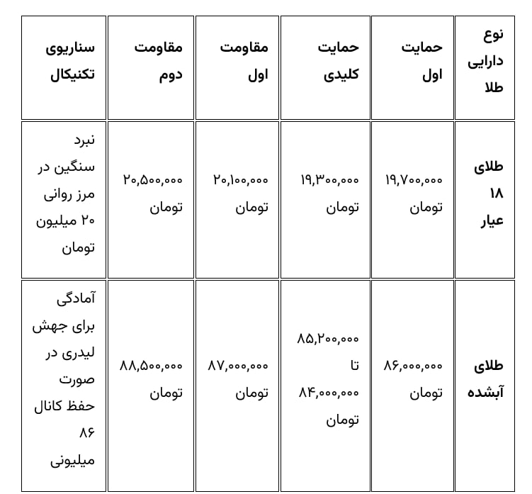 پیشبینی قیمت طلا، سکه و دلار امروز ۶ اسفند ۱۴۰۴| سقف و کف قیمت دلار چه عددی است؟