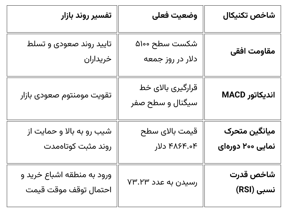 جدول سطوح مهم طلای جهانی ۴ اسفند ۱۴۰۴
