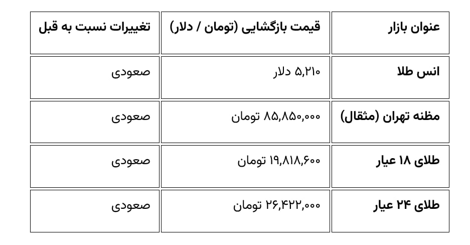 قیمت زمان بازگشایی طلا و سکه در ۵ اسفند ۱۴۰۴/ سکه از سقف حساس قیمتی عبور کرد + جدول
