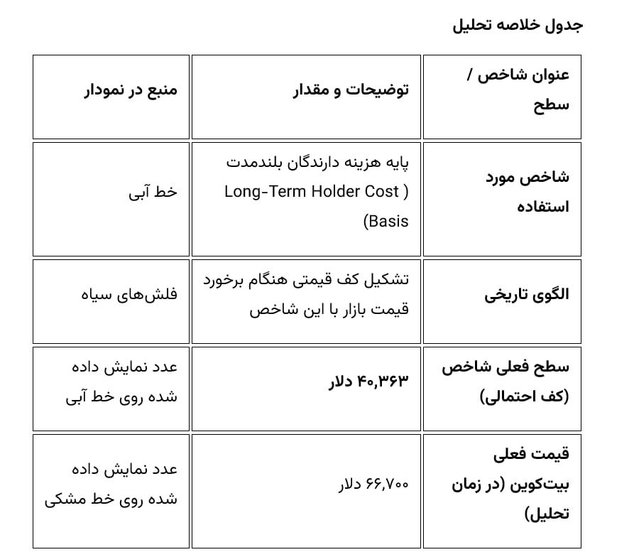 نهنگ‌ها کف قیمت بیت‌کوین را مشخص کردند