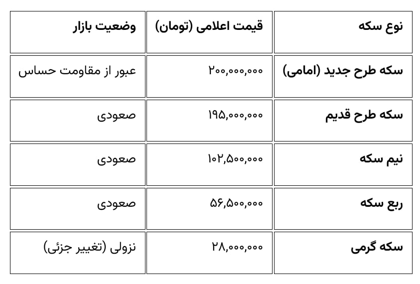 قیمت زمان بازگشایی طلا و سکه در ۵ اسفند ۱۴۰۴/ سکه از سقف حساس قیمتی عبور کرد + جدول