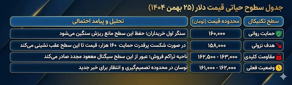 جدول سطوح مهم دلار ۲۵ بهمن