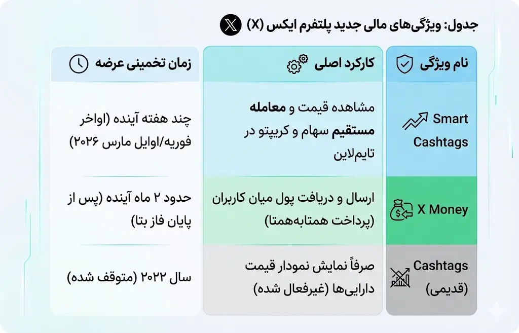 سوپرایز ایلان ماسک؛ خرید و فروش ارز دیجیتال در توییتر فعال میشود؟