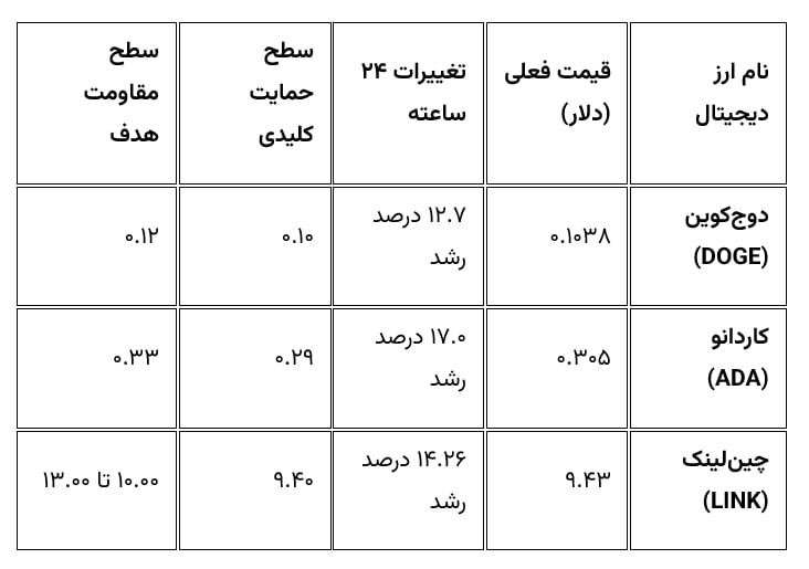 جدول پیش بینی قیمت دوج کوین، کاردانو و چین لینک