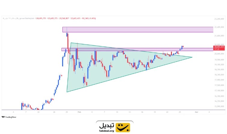 تحلیل تکنیکال طلا امروز