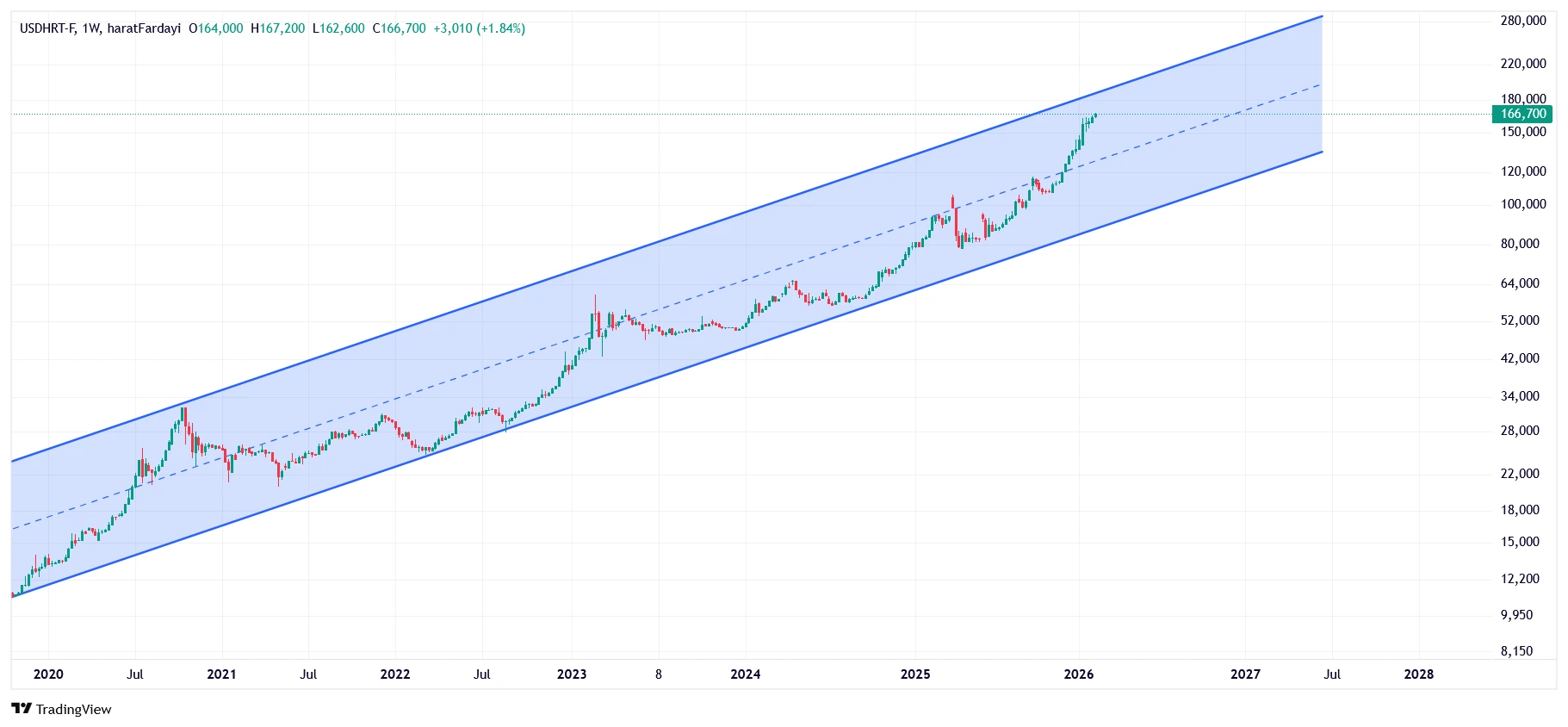 تحلیل تکنیکال دلار امروز