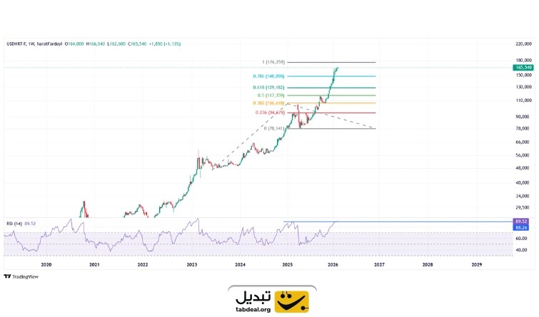تحلیل تکنیکال دلار امروز