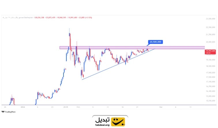 تحلیل تکنیکال طلا امروز کوتاه‌مدت
