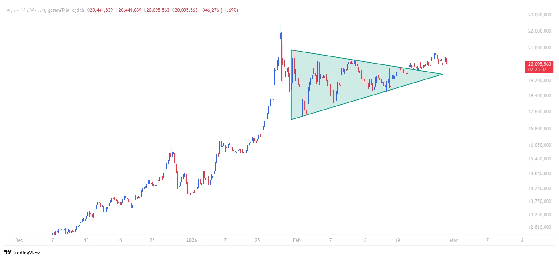 تحلیل تکنیکال طلا امروز