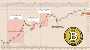 بیت‌کوین ۱۵۰ هزار دلاری کی می‌رسد؟