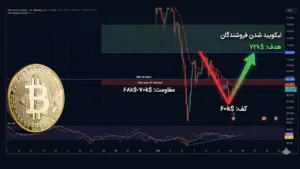 الگوی بازگشت V شکل؛ آیا بیت‌ کوین آماده فتح ۷۲ هزار دلار است؟