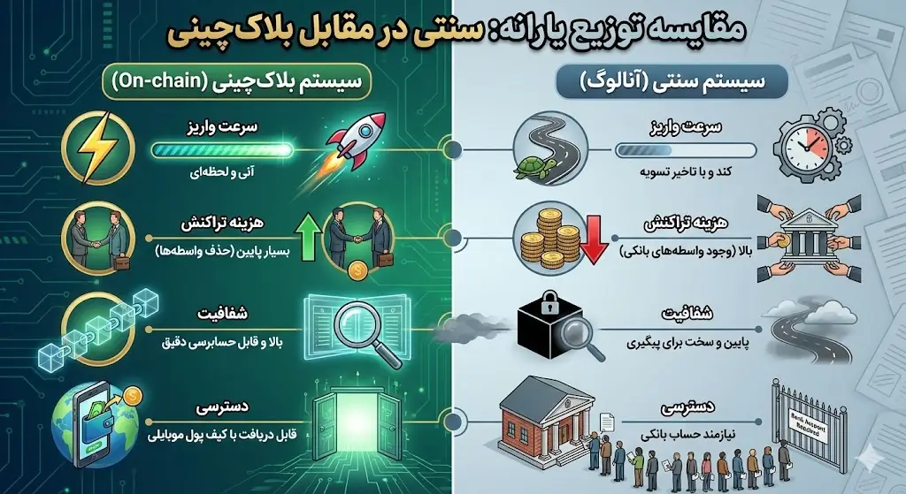  جدول مقایسه توزیع یارانه سنتی و بلاک‌چینی