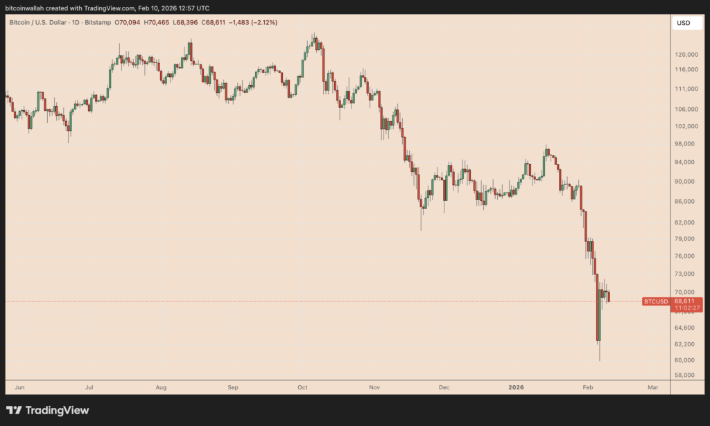 بیت‌کوین ۱۵۰ هزار دلاری کی می‌رسد؟