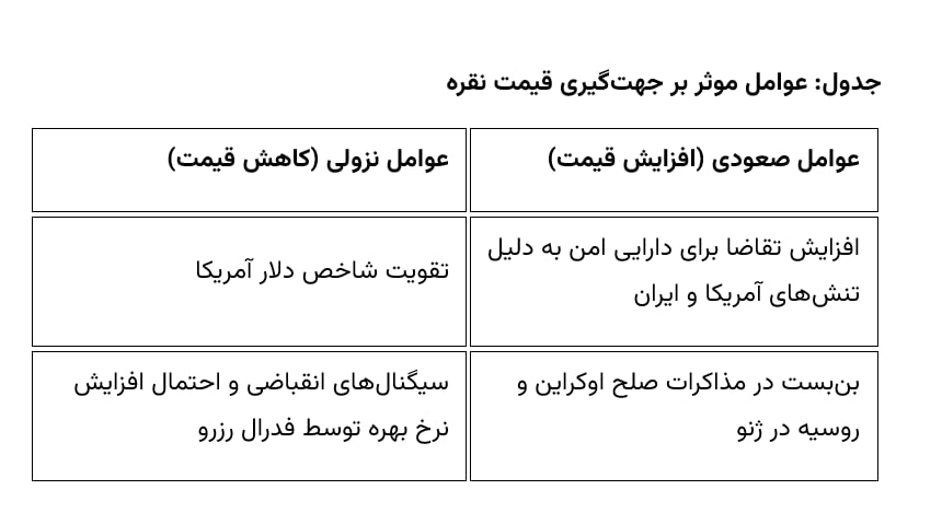 جدول: عوامل موثر بر جهت‌گیری قیمت نقره