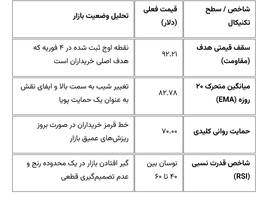 سطوح مهم حمایت و مقاومت قیمت نقره امروز دوشنبه ۴ اسفند