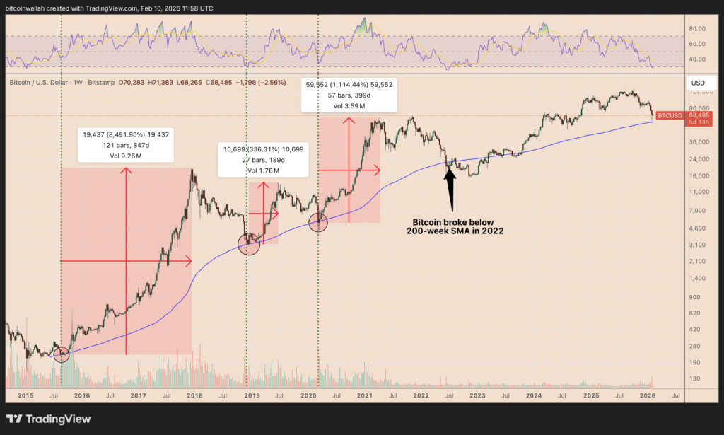 بیت‌کوین ۱۵۰ هزار دلاری کی می‌رسد؟