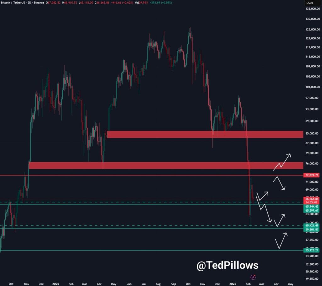 الگوی بازگشت V شکل؛ آیا بیت کوین آماده فتح ۷۲ هزار دلار است؟
