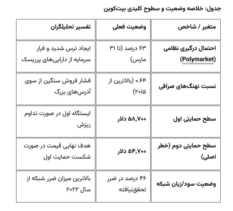 هشدار کریپتوکوانت: تنش‌‌های ایران و آمریکا باعث سقوط بیت‌کوین به ۵۴ هزار دلار می‌شود؟