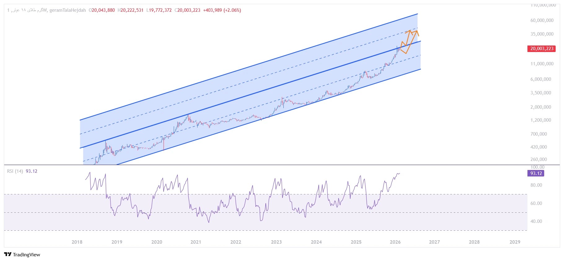 تحلیل تکنیکال طلا امروز بلند مدت