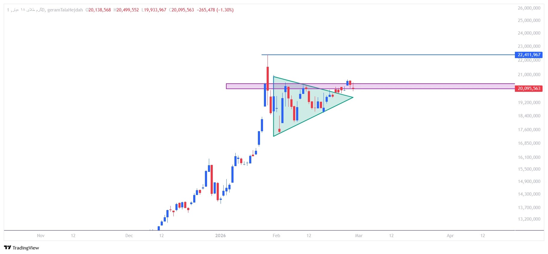 تحلیل تکنیکال طلا امروز