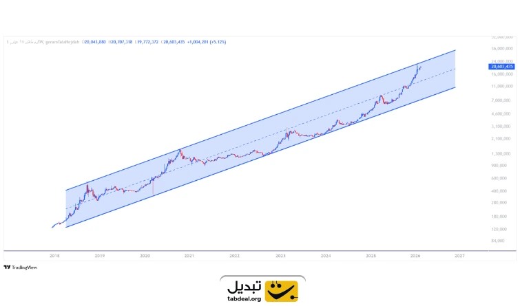 تحلیل تکنیکال طلا امروز