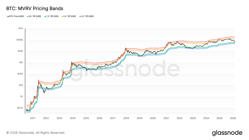 شاخص mvrV بیت کوین