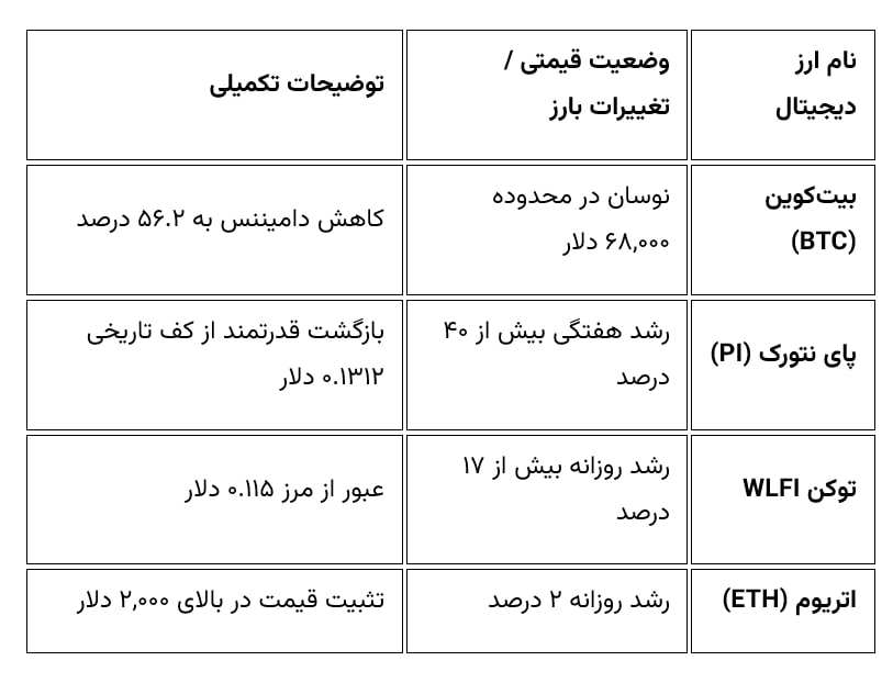 جهش ۴۰ درصدی این آلت کوین در روزهای نبرد سخت بیت‌کوین برای کانال ۶۸ هزار