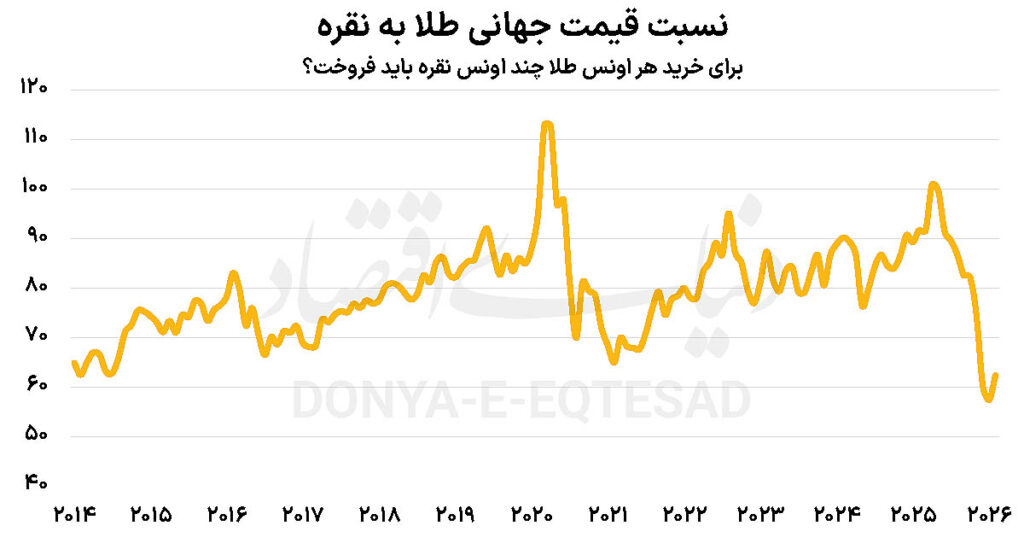 زمان رسیدن قیمت طلا به ۶۵۰۰ دلار مشخص شد