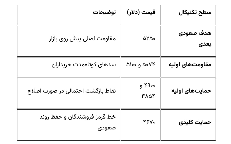 زمان رسیدن قیمت طلا به ۶۵۰۰ دلار مشخص شد