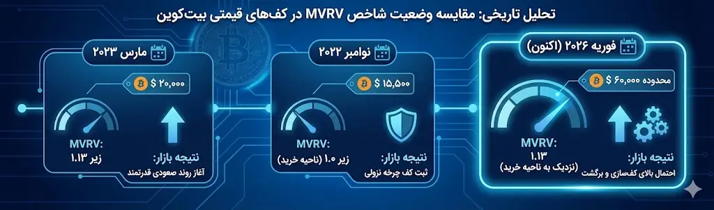 اینفوگرافیک: مقایسه وضعیت شاخص MVRV در کفهای قیمتی