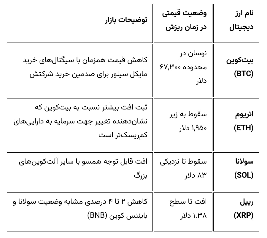 جدول عملکرد ارزهای دیجیتال