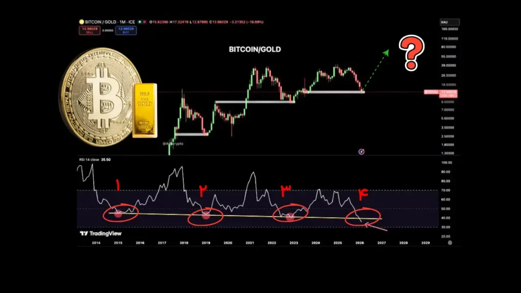 پیروی بیت‌ کوین از طلا: بیت‌کوین چه زمانی صعودی می‌شود؟