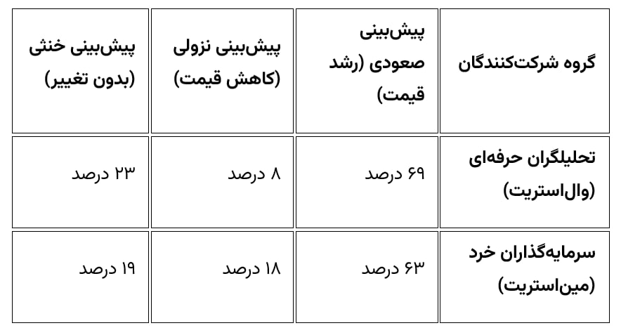 نطر تحلیلگران دباره آینده طلا