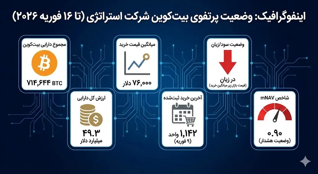اینفوگرافیک:: وضعیت پورتفوی بیتکوین شرکت استراتژی (تا ۱۶ فوریه ۲۰۲۶)