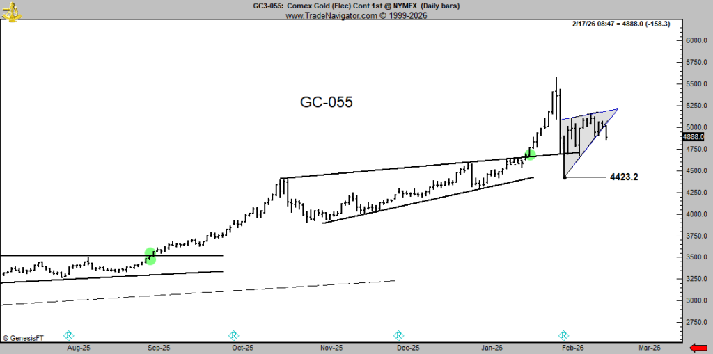 پیشبینی تحلیلگر مشهور: بیتکوین برمیگردد، طلا سقوط میکند