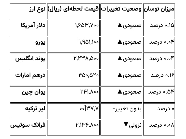 جدول قیمت دلار و ارز ۷ اسفند