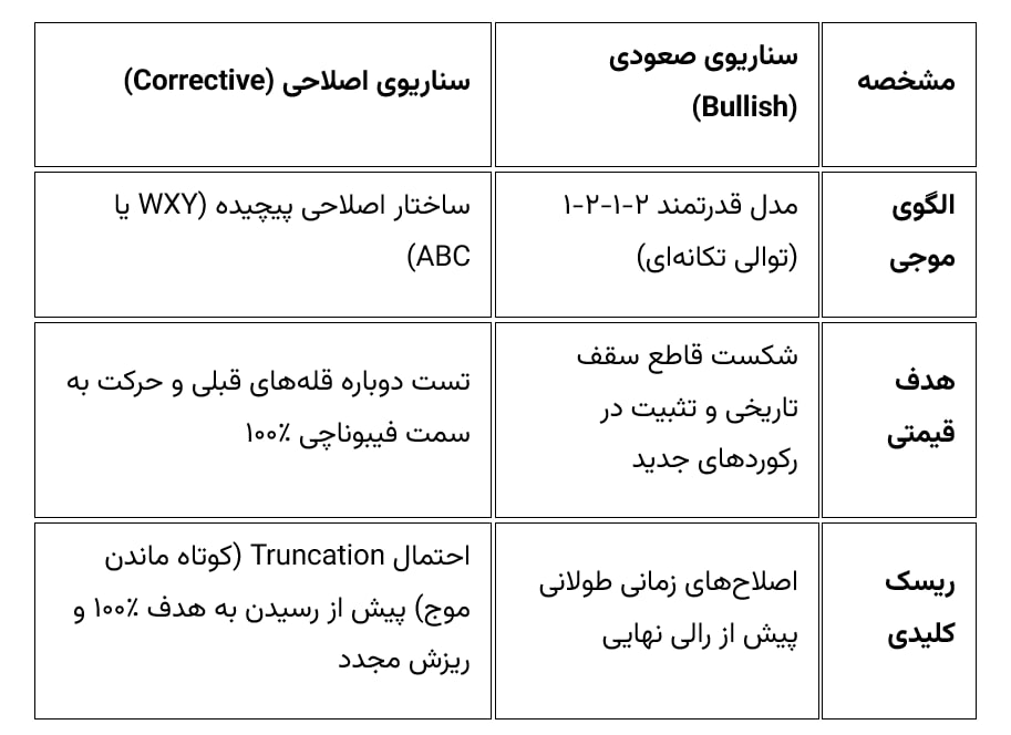 سناریوهای مختلف حرکت طلا بر اساس امواج الیوت