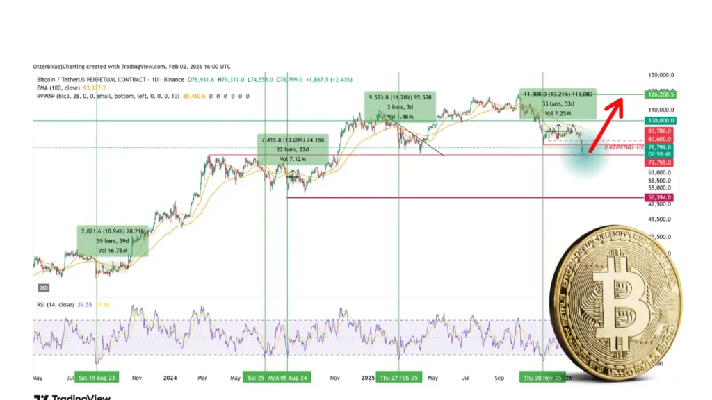 غول سرمایه‌گذاری آمریکا: بیت‌کوین به قیمت «حراج ویژه» رسید